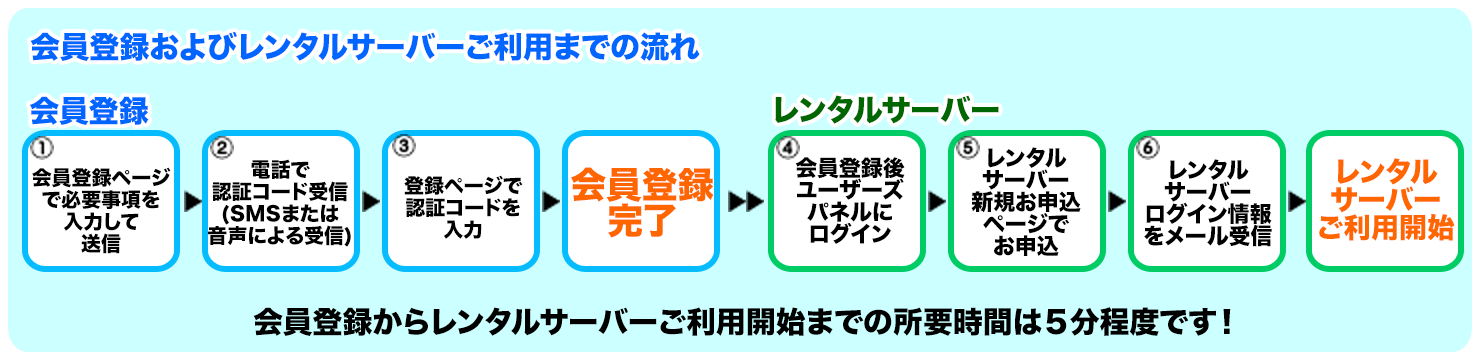 レンタルサーバー:会員登録までの流れ